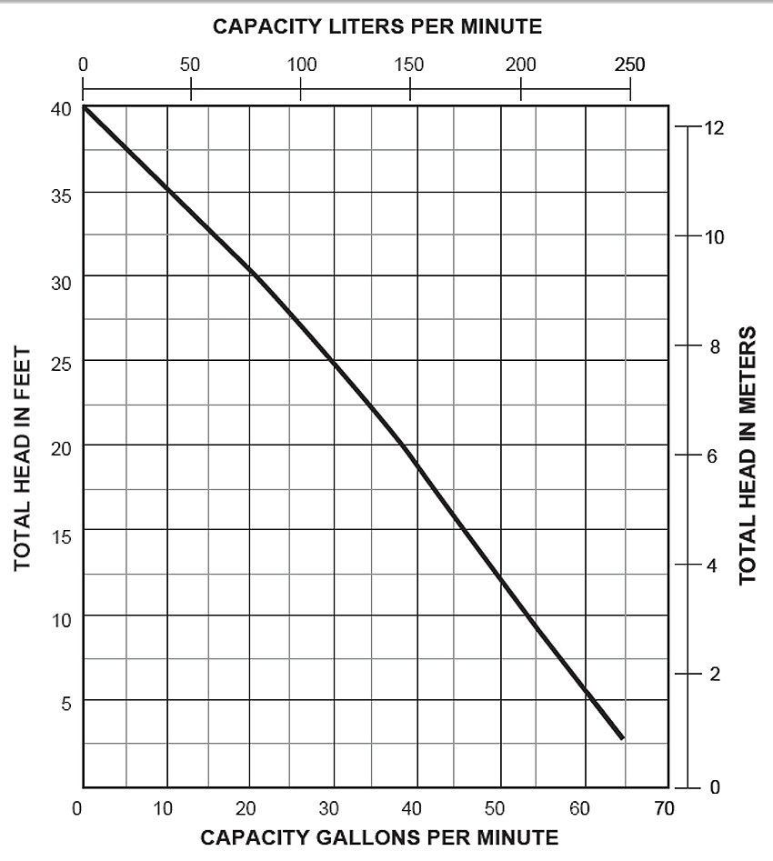 PerformanceCurves_4/10 HP Cast Iron Submersible Effluent Pump