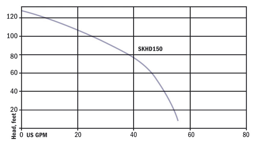 PerformanceCurves_High-Head 1/2 HP Effluent PumpsHigh-Head Effluent Pump 1-1/2 HP Cast Iron, 2" NPT Discharge, 3/4" Solids Handling