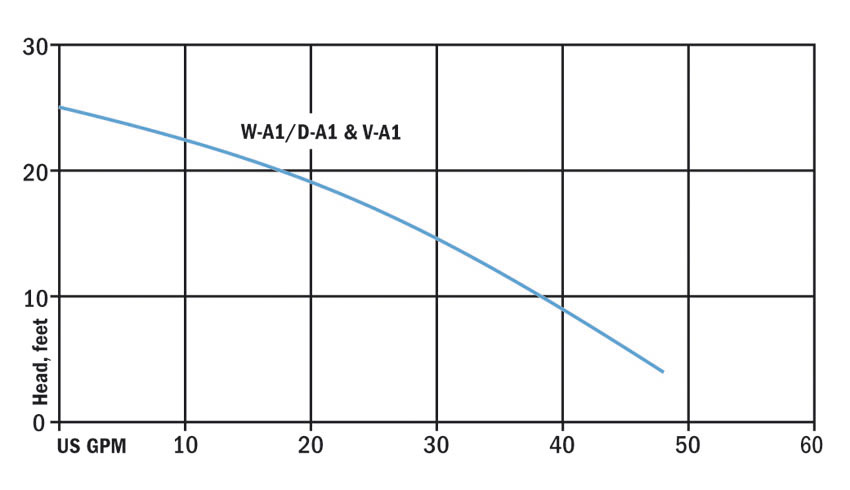 PerformanceCurves_3/10 HP Cast Iron Sump Pumps