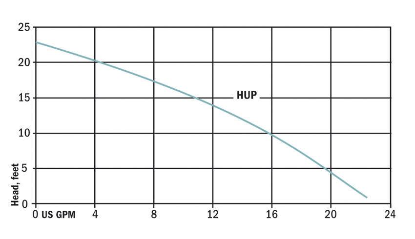 PerformanceCurve_Submersible Utility Water Removal Pump - 1/6 HP