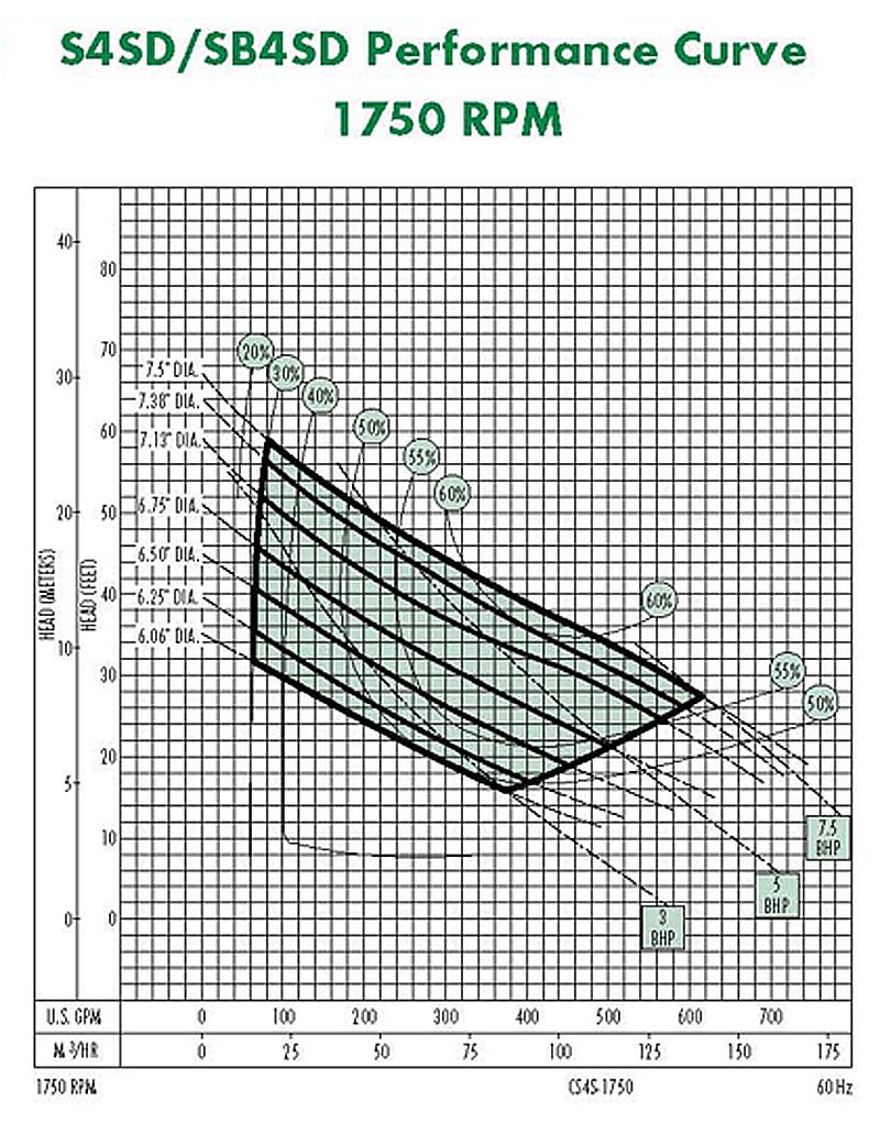PerformanceCurves_Submersible Sewage Dual Seal Pumps, 4" Discharge