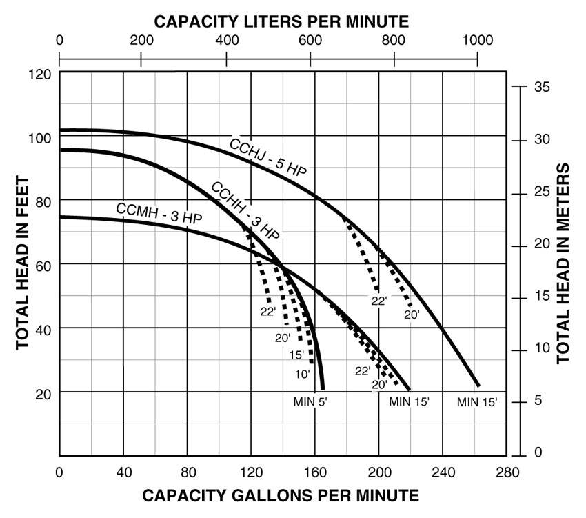 PerformanceCurves_High Head Straight Centrifugal Pump, 3 &amp; 5 HP, 230V or 460V, 1- or 3-Phase, 2-1/2" Suction, 2" Discharge