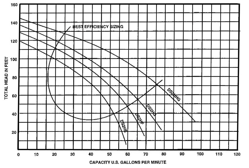 PerformanceCurve_Self-Priming Centrifugal Pumps