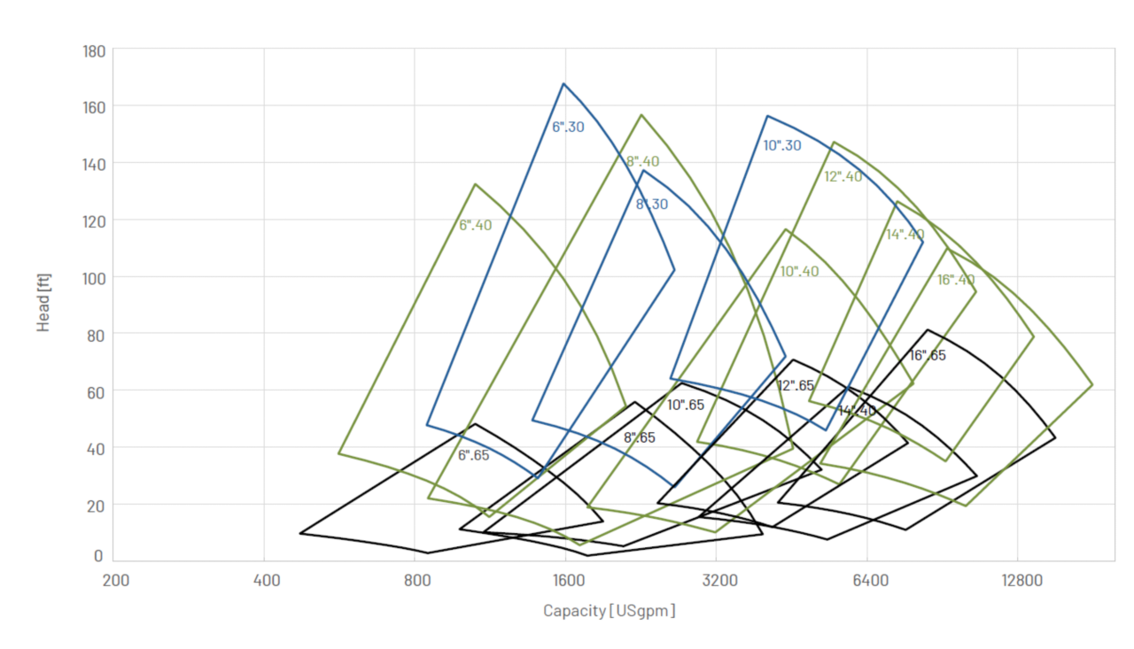 XRW 60hz pump range chart  