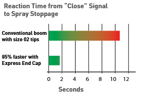Reaction Time from "Close" Signal to Spray Stoppage, 85% faster with Express End Cap