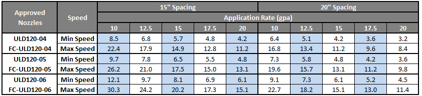 Enlist One Herbicide table showing approved nozzles and their speed and application rate.